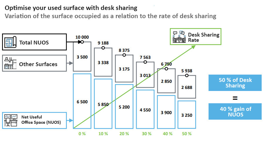 Optimizing offices with flex office