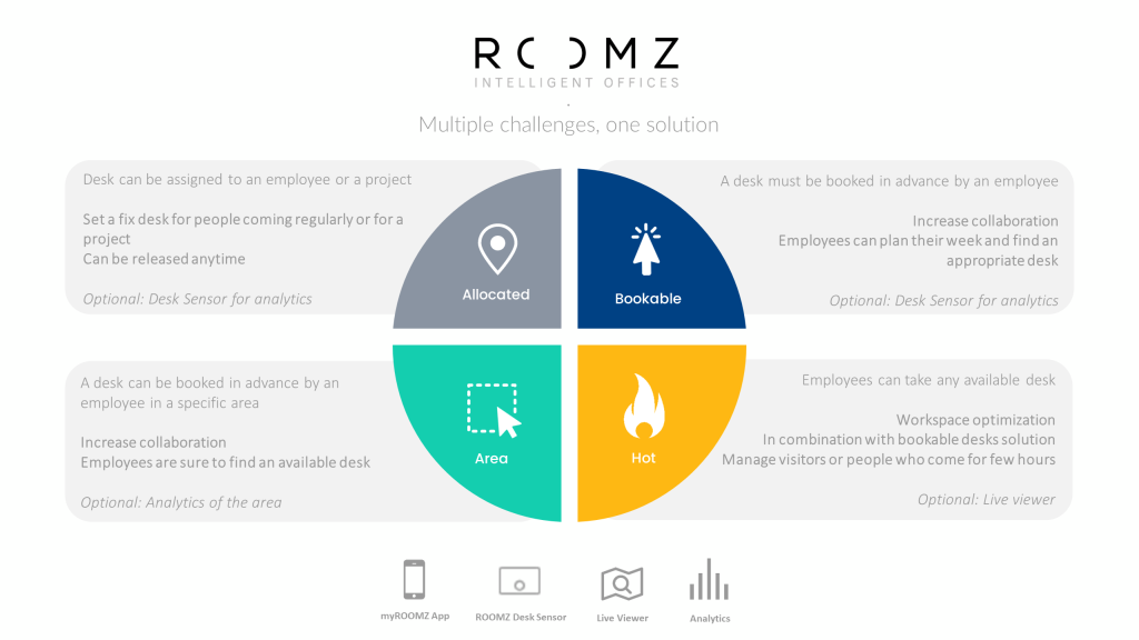 ROOMZ: A Unique Ecosystem for Managing Your Workspaces