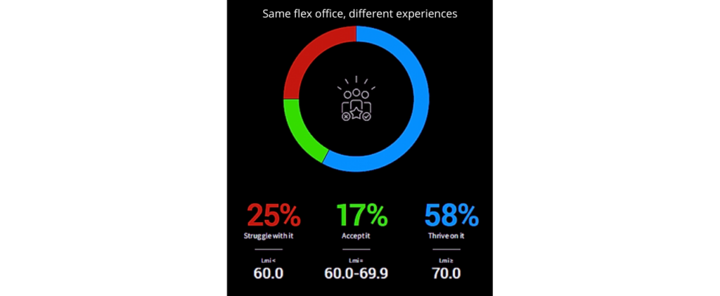 Lessman workspace optimization flex office