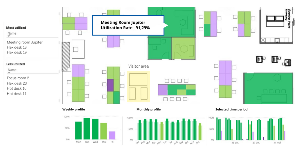 Workplace Data Analytics