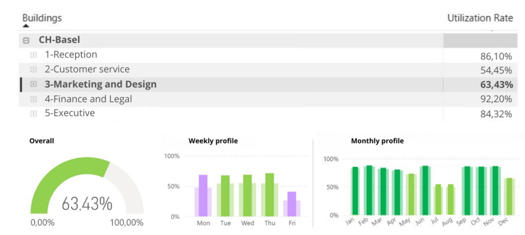 Workspace data analytics